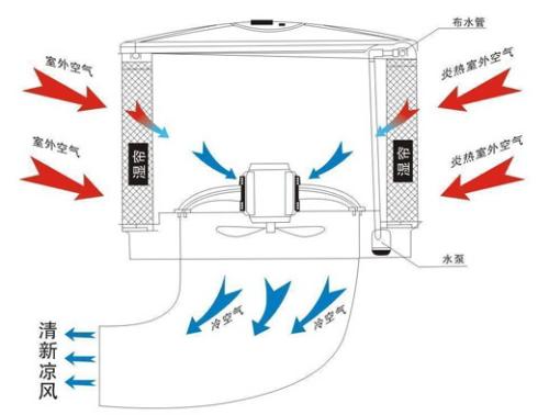 清遠工業濕簾空調