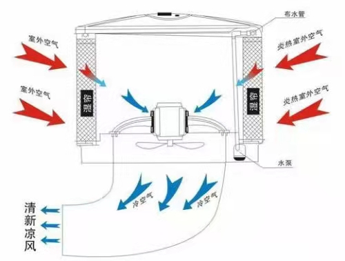 降溫通風(fēng)方法辦法肇慶畜牧養(yǎng)殖豬場(chǎng)