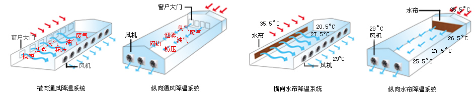 廠房風(fēng)機(jī)水簾江門  廠房風(fēng)機(jī)濕簾江門  廠房水簾風(fēng)機(jī)江門