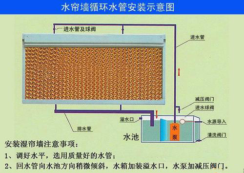 工廠水簾風機江門  工廠濕簾風機江門  工廠降溫水簾風機江門